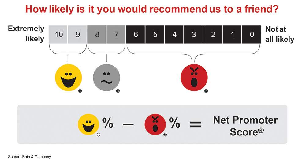 What is Net Promoter Score (NPS)