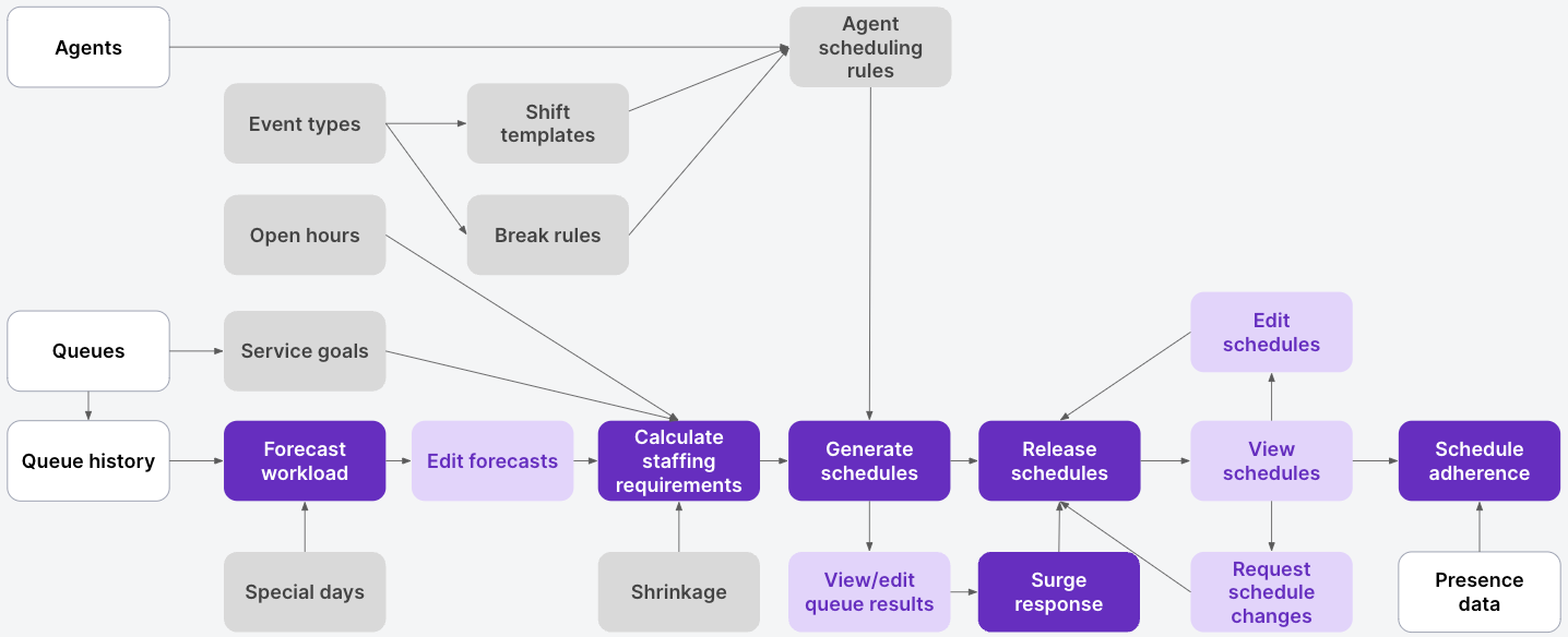 Use WFM to identify and improve performance centers