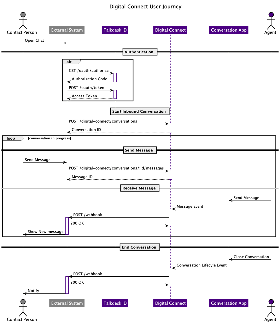 Talkdesk Digital Engagement: Digital Connect – Knowledge Base